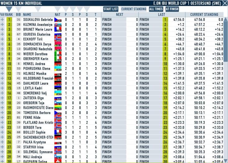 Oestersund_Ind_W_Results.JPG