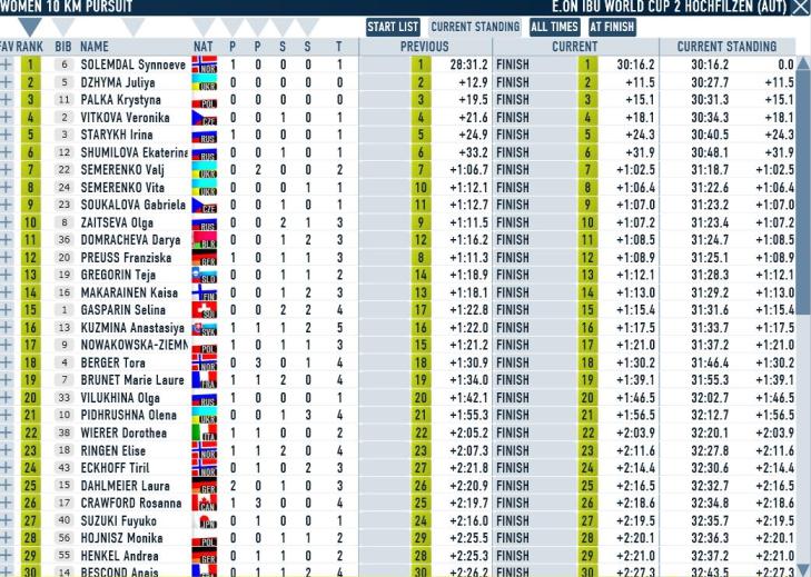 Hochfilzen_Pursuit_W_Results.JPG