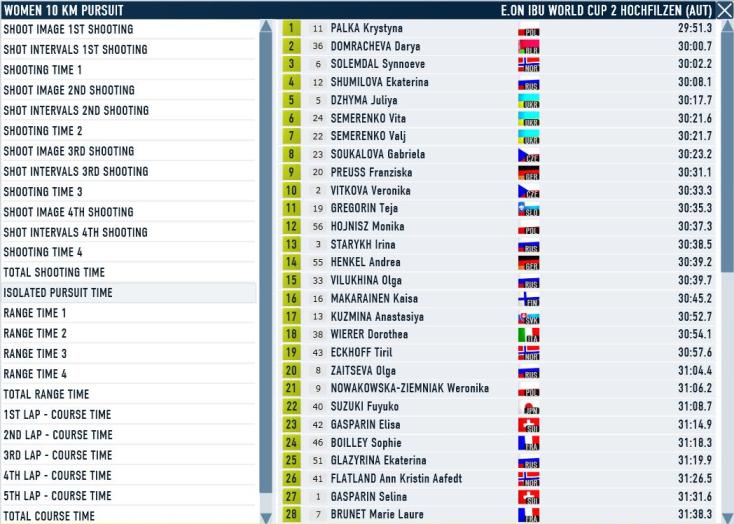 Hochfilzen_Pursuit_W_Pursuit time.JPG