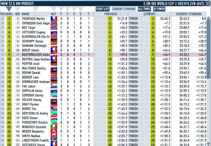 Hochfilzen_Pursuit_M_Results.JPG