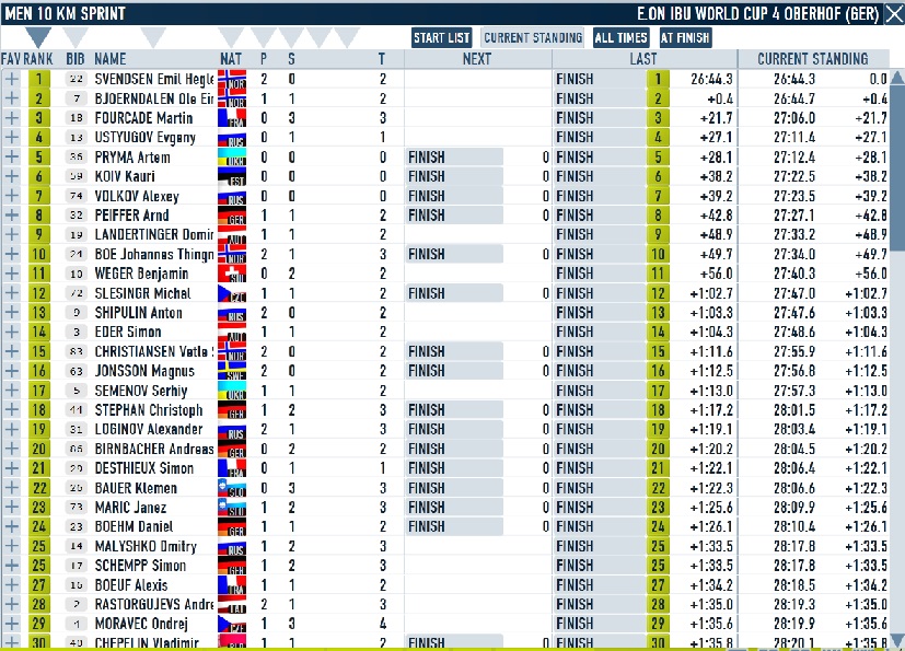 Oberhof_spr_men_results.jpg