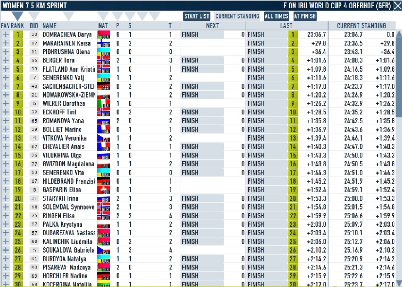 Oberhof_spr_women_results.jpg