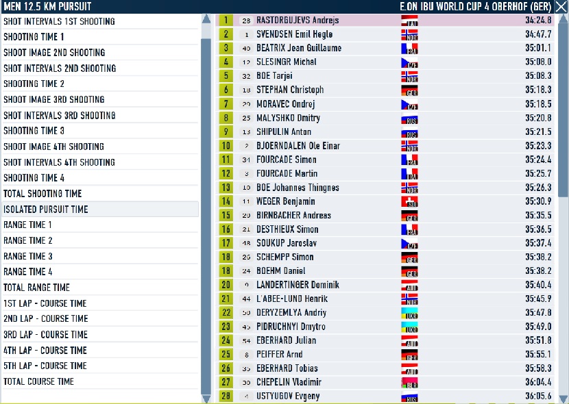 Oberhof_pursuit_men_pursuit time.jpg