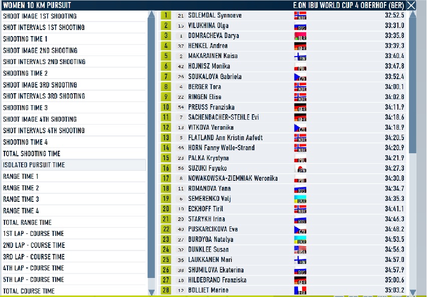 Oberhof_pursuit_women_pursuit time.jpg