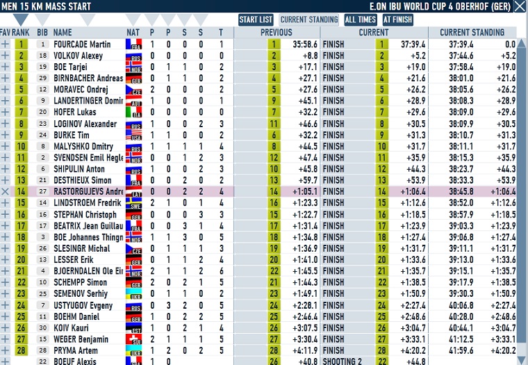 Oberhof_Mass_men_results.jpg