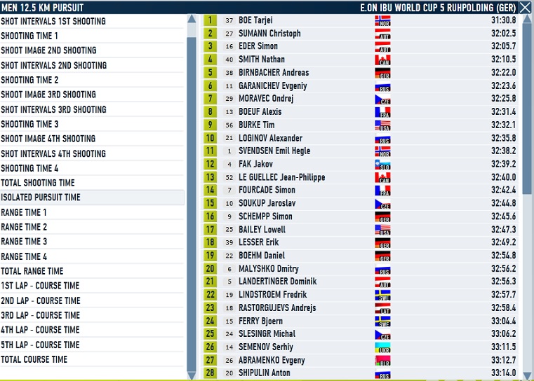 Ruhpolding_Pursuit_Men_pursuit time.jpg