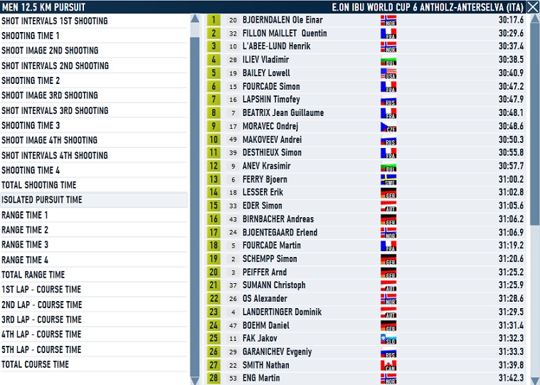 Antholz_pursuit_men-pursuit time.jpg