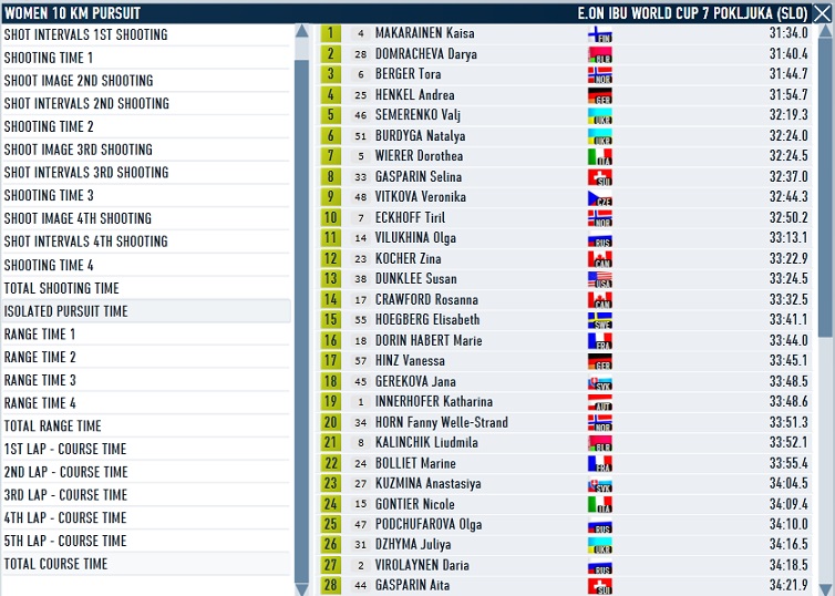 Pokljuka_women_pursuit_pursuit time.jpg