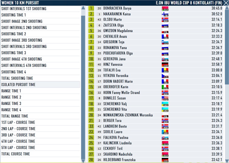 Kontiolahti_Women Pursuit_Pursuit Time.jpg