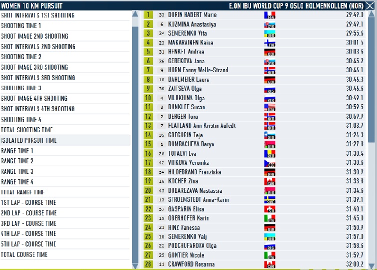 Oslo_Pursuit Women_Pursuit Time.jpg