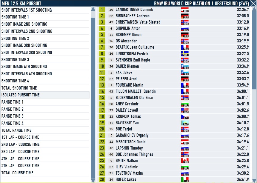 Oestersund_Men_Pursuit_Pursuit Time.jpg