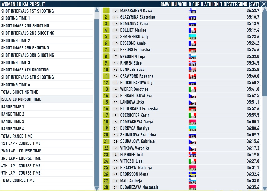 Oestersund_Women_Pursuit_Pursuit time.jpg
