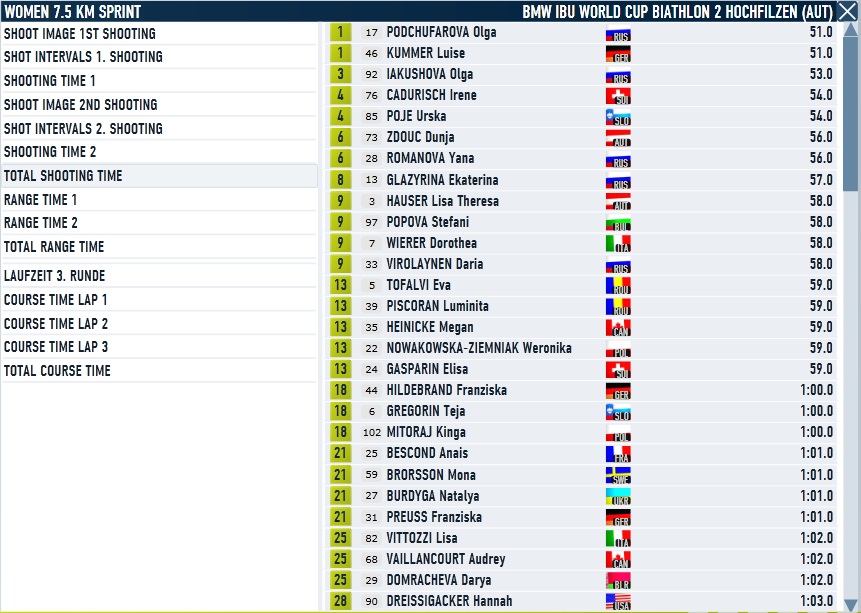 Hochfilzen_Women_Sprint_Shooting.jpg