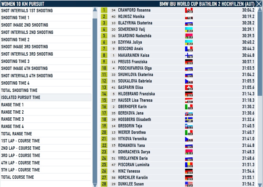 Hochfilzen_Women_Pursuit_Pursuit time.jpg