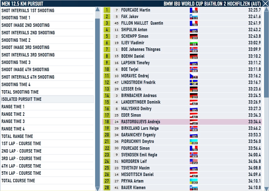 Hochfilzen_men_Pursuit_pursuit time.jpg