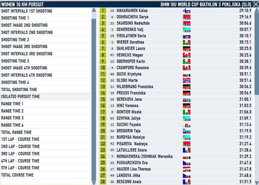 Pokljuka_Women_Pursuit_Pursuit Time.jpg