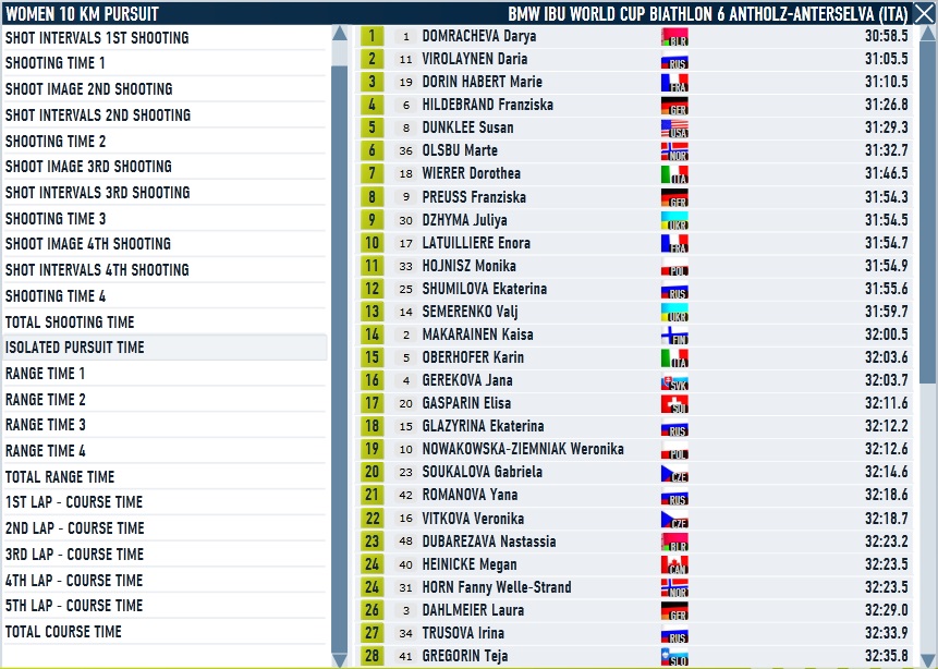 Antholz_Pursuit_Women_Pursuit time.jpg
