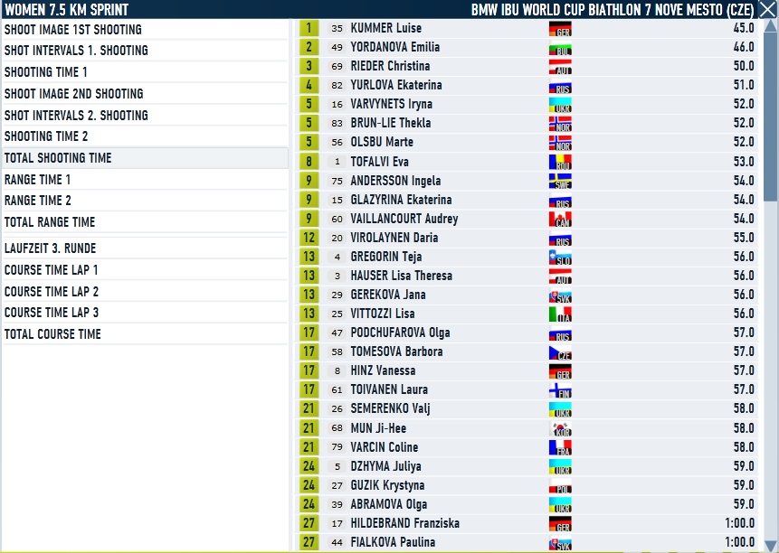 Nove Mesto_Sprint_Women_Shooting.jpg