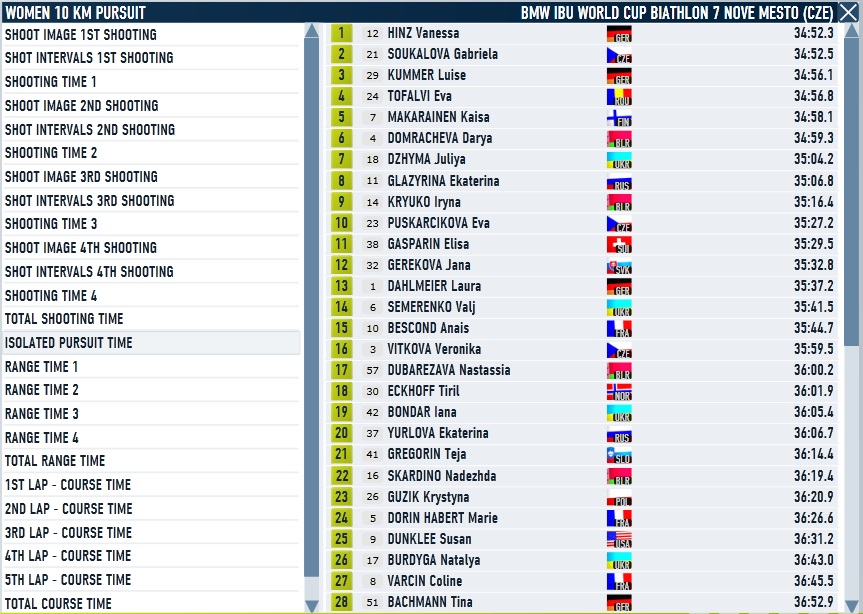 Nove Mesto_Pursuit_Women_Pursuit Time.jpg