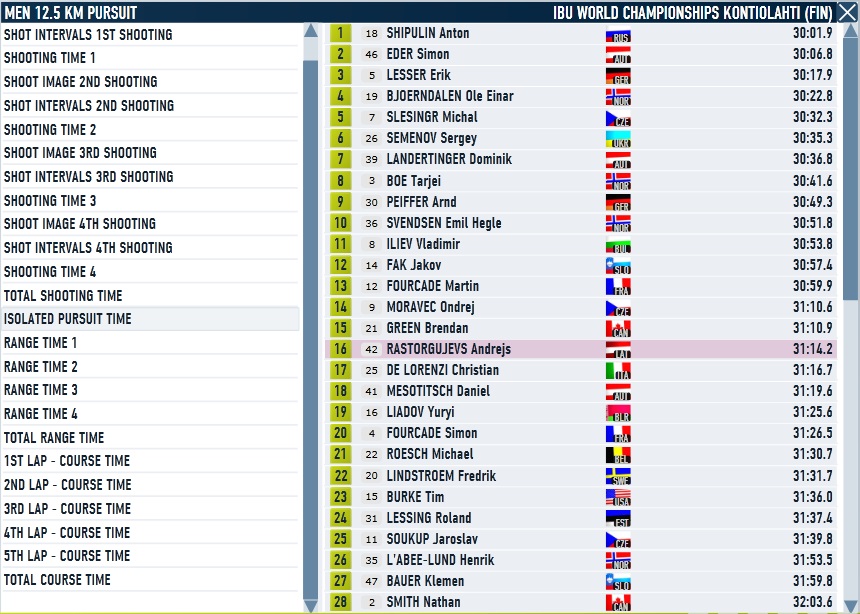 Kontiolahti_Pursuit_Men_Pursuit time.jpg