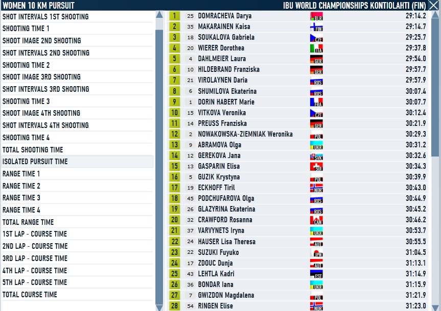 Kontiolahti_Pursuit_Women_Pursuit time.jpg