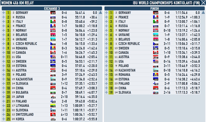 Kontiolahti_Relay_Women_3_4.jpg