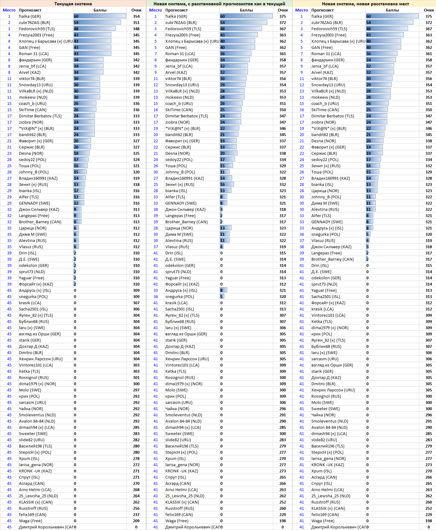 Сравн систем очков - Эс (№ 3 в сезоне).png