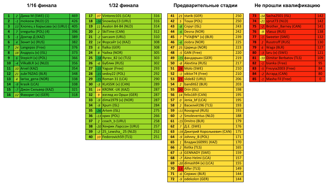 Итоги квалификации 25-26.png